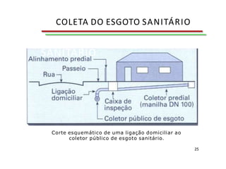 Corte esquemático de uma ligação domiciliar ao
coletor público de esgoto sanitário.
25
COLETA DO ESGOTO
SANITÁRIO
COLETA DO ESGOTO SANITÁRIO
 
