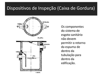 Dispositivos de Inspeção (Caixa de Gordura)
Os componentes
do sistema de
esgoto sanitário
não devem
permitir o retorno
da espuma de
dentro da
tubulação para
dentro da
edificação.
 