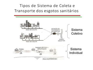 Sistema
Individual
Sistema
Coletivo
Tipos de Sistema de Coleta e
Transporte dos esgotos sanitários
 