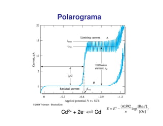 Polarograma

Cd2+ + 2e-

Cd

E = Eo −

0,0592
[Re d ]
log(
)
n
[Ox]

 