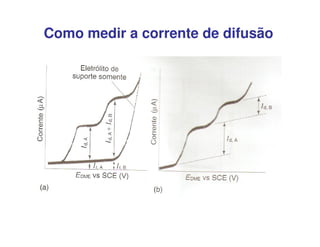Como medir a corrente de difusão

 
