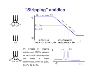 “Stripping” anódico

Os

métodos

de

stripping

anódico com EGPHg baseiam
se na formação de amálgamas
dos

metais

a

serem

determinados, dentre os quais,
Cu, Pb, Cd, Zn, Tl...

 