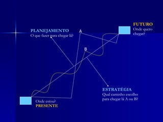 Onde estou? PRESENTE FUTURO Onde quero chegar? PLANEJAMENTO O que fazer para chegar lá? ESTRATÉGIA Qual caminho escolho para chegar lá A ou B? A B 