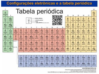 Configurações eletrônicas e a tabela periódica
 