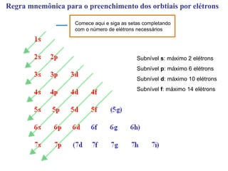 Regra mnemônica para o preenchimento dos orbtiais por elétrons
Comece aqui e siga as setas completando
com o número de elétrons necessários
Subnível s: máximo 2 elétrons
Subnível p: máximo 6 elétrons
Subnível d: máximo 10 elétrons
Subnível f: máximo 14 elétrons
 