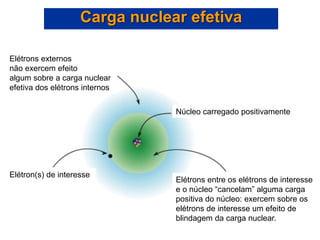 Carga nuclear efetiva
Elétrons externos
não exercem efeito
algum sobre a carga nuclear
efetiva dos elétrons internos
Núcleo carregado positivamente
Elétron(s) de interesse
Elétrons entre os elétrons de interesse
e o núcleo “cancelam” alguma carga
positiva do núcleo: exercem sobre os
elétrons de interesse um efeito de
blindagem da carga nuclear.
 