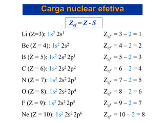 Carga nuclear efetiva
Zef = Z - S
Li (Z=3): 1s2 2s1 Zef = 3 – 2 = 1
Be (Z = 4): 1s2 2s2 Zef = 4 – 2 = 2
B (Z = 5): 1s2 2s2 2p1 Zef = 5 – 2 = 3
C (Z = 6): 1s2 2s2 2p2 Zef = 6 – 2 = 4
N (Z = 7): 1s2 2s2 2p3 Zef = 7 – 2 = 5
O (Z = 8): 1s2 2s2 2p4 Zef = 8 – 2 = 6
F (Z = 9): 1s2 2s2 2p5 Zef = 9 – 2 = 7
Ne (Z = 10): 1s2 2s2 2p6 Zef = 10 – 2 = 8
 