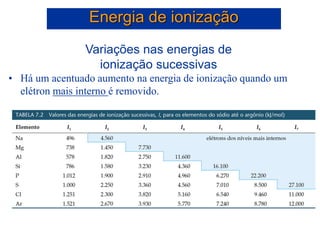 Variações nas energias de
ionização sucessivas
• Há um acentuado aumento na energia de ionização quando um
elétron mais interno é removido.
Energia de ionização
 