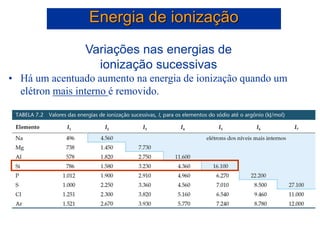 Variações nas energias de
ionização sucessivas
• Há um acentuado aumento na energia de ionização quando um
elétron mais interno é removido.
Energia de ionização
 
