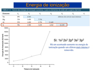 Energia de ionização
I1 I2 I3 I4 I5
0
2000
4000
6000
8000
10000
12000
14000
16000
18000
Energia
de
Ionização
(kJ/mol)
Número de ionização
Há um acentuado aumento na energia de
ionização quando um elétron mais interno é
removido.
Si: 1s2 2s2 2p6 3s2 3p2
 