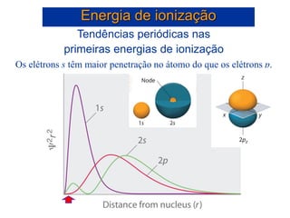 Tendências periódicas nas
primeiras energias de ionização
Os elétrons s têm maior penetração no átomo do que os elétrons p.
Energia de ionização
 