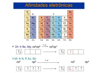 Afinidades eletrônicas
2A  Be, Mg: ns2np0 ns2np1
5A  N, P, As, Sb:
ns2 np3 ns2 np4
+ e-
+ e-
*
*
* *
 
