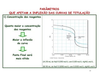15
PARÂMETROS
QUE AFETAM A INFLEXÃO DAS CURVAS DE TITULAÇÃO
1) Concentração dos reagentes
Quanto maior a concentração
dos reagentes
Maior a inflexão
da curva
Ponto Final será
mais nítido
(A) 50 mL de NaCl 0,050 mol/L com 0,100 mol/L AgNO3 mol/L
(B) 50 mL de NaCl 0,0050 mol/L com 0,0100 mol/L AgNO3 mol/L
 