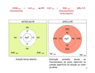 22
HIND (aq) + H2O (aq) H3O+
(aq) + IND-
(aq) pK a = 8
(fluoresceína) (fluoresceínato)
verde-amarelo
Solução Verde-amarelo
Cl-
Cl-
Cl-
Cl-
Na+
Na+
Na+
Na+
AgCl
IND-
Ag+
AgCl IND-
Ag+
Ag+
Ag+
IND-
IND-
Coloração vermelha devido ao
fluoresceínato de prata adsorvido na
camada superficial da solução ao redor
do sólido.
ANTES DO PE APÓS O PE
IND-
(aq) IND-
(aq)
Na+
(aq)
Na+
(aq)
 