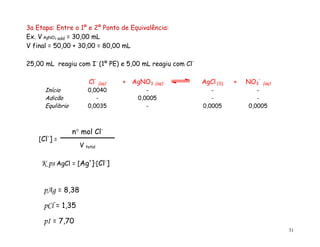 31
3a Etapa: Entre o 1º e 2º Ponto de Equivalência:
Ex. V AgNO3 add = 30,00 mL
V final = 50,00 + 30,00 = 80,00 mL
25,00 mL reagiu com I-
(1º PE) e 5,00 mL reagiu com Cl-
Cl-
(aq) + AgNO3 (aq) AgCl (S) + NO3
-
(aq)
Início 0,0040 - - -
Adicão - 0,0005 - -
Equlibrio 0,0035 - 0,0005 0,0005
[Cl-
] =
n mol Cl-
V total
K ps AgCl = [Ag+
]∙[Cl-
]
pAg = 8,38
pCl = 1,35
pI = 7,70
 