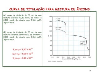 33
CURVA DE TITULAÇÃO PARA MISTURA DE ÂNIONS
(A) curva de titulação de 50 mL de uma
mistura contendo 0,050 mol/L de iodeto e
0,080 mol/L de cloreto com 0,100 mol/L
AgNO3 mol/L.
(B) curva de titulação de 50 mL de uma
mistura contendo 0,050 mol/L de brometo e
0,080 mol/L de cloreto com 0,100 mol/L
AgNO3 mol/L.
K ps AgI = 8,30 x 10-17
K ps AgBr = 5,20 x 10-13
K ps AgCl = 1,80 x 10-10
 