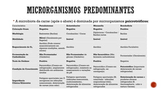  A microbiota da carne (após o abate) é dominada por microrganismos psicrotróficos:
Característica Pseudomonas Acinetobacter Moraxella Brochothrix
Coloração Gram Negativa Negativa Negativa Positiva
Morfologia Bastonetes (Bacilos) Cocobacilos / Cocos
Diplococos / Cocobacilos /
Bacilos curtos
Bacilos
Motilidade
Móvel (Geralmente por
flagelos)
Imóvel Imóvel Imóvel
Requerimento de O₂
Aeróbio (Pode crescer
anaerobicamente em
algumas condições, usando
nitrato)
Aeróbio Aeróbio Aeróbio Facultativo
Fermentação de
Carboidratos
Não Fermentador
(Oxidativo)
Não Fermentador de
glicose (Oxidativo)
Não Sacarolítico (Não
fermenta carboidratos)
Fermentador (Geralmente)
Teste da Oxidase Positiva Negativa Positiva Negativa
Condição de Crescimento
Psicrotrófico (Cresce em
refrigeração), amplamente
distribuído em ambientes
úmidos
Psicrotrófico (Cresce em
refrigeração), resistente ao
ressecamento e variações
de pH
Psicrotrófico (Cresce em
refrigeração, ex:
caranguejo)
Psicrotrófico (Importante
deteriorante de carnes
refrigeradas)
Importância
Clínica/Alimentos
Patógeno oportunista (ex: P.
aeruginosa em infecções
nosocomiais), deterioração
de carnes (mau odor)
Patógeno oportunista
(infecções nosocomiais,
multirresistente),
deterioração de alimentos
refrigerados
Patógeno oportunista (M.
catarrhalis - infecções
respiratórias/otite),
deterioração de alimentos
refrigerados
Deterioração de carnes e
produtos cárneos
refrigerados (B.
thermosphacta - odor e
textura viscosa)
 
