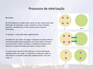 Processos de eletrização
2) Contato
Na eletrização por contato, pelo menos um dos corpos deve estar
eletrizado. Os exemplos a seguir mostram as duas situações
possíveis; consideremos os dois corpos com as mesmas
dimensões.
1ª situação – corpo eletrizado negativamente
Considere-se um corpo com carga –4 (apenas os quatro elétrons
em excesso estão representados) e um corpo neutro. Portanto,
como eles têm o mesmo tamanho, a metade dos elétrons em
excesso no corpo eletrizado passa para o corpo neutro.
O corpo neutro recebe os dois elétrons e se torna eletrizado
negativamente com carga –2, enquanto o corpo que cedeu os
dois elétrons se mantém eletrizado negativamente, mas com
carga –2.
 