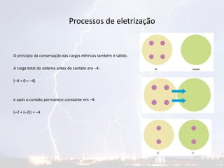 Processos de eletrização
O princípio da conservação das cargas elétricas também é válido.
A carga total do sistema antes do contato era –4:
(–4 + 0 = –4)
e após o contato permanece constante em –4:
(–2 + (–2)) = –4
 