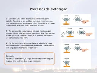 Processos de eletrização
1° - Considere uma esfera B condutora sobre um suporte
isolante. Aproxima-se um bastão A carregado negativamente.
Uma parte das cargas negativas na esfera é repelida, e as cargas
se distribuem de acordo com a ilustração ao lado:
2° - Até o momento, a esfera ainda não está eletrizada, pois
nenhum elétron foi acrescentado ou retirado dela. Para que isso
ocorra, liga-se um fio terra à esfera, e os elétrons em excesso
são transferidos para a Terra.
3° - Por fim, retira-se o fio terra e afasta-se o bastão. A carga
positiva se distribui uniformemente pela esfera. Esta se eletriza
com carga de sinal contrário ao do bastão.
Conclusão:
Na indução eletrostática, o corpo inicialmente neutro adquire
carga de sinal contrário à do corpo eletrizado.
 