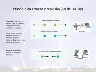 Princípio da atração e repulsão (Lei de Du Fay)
Cargas elétricas com o
mesmo sinal se repelem,
e cargas com sinais
contrários se atraem.
Dessa forma, prótons
repelem prótons e
elétrons repelem
elétrons. Os prótons e os
elétrons se atraem.
A ilustração ao lado
mostra as situações
possíveis:
 