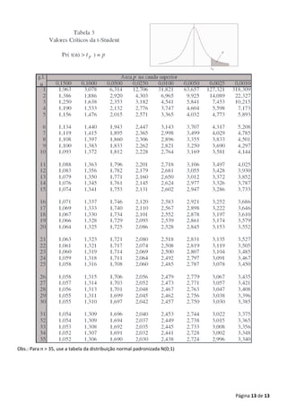 Página 13 de 13
Obs.: Para n > 35, use a tabela da distribuição normal padronizada N(0;1)
 