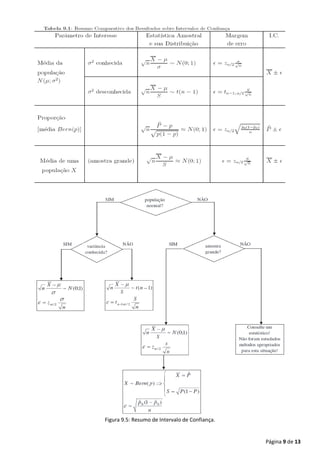 Página 9 de 13
Figura 9.5: Resumo de Intervalo de Confiança.
 