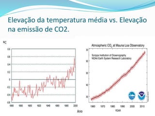 Elevação da temperatura média vs. Elevação
na emissão de CO2.
 