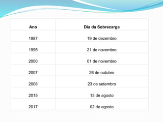 Ano Dia da Sobrecarga
1987 19 de dezembro
1995 21 de novembro
2000 01 de novembro
2007 26 de outubro
2008 23 de setembro
2015 13 de agosto
2017 02 de agosto
 