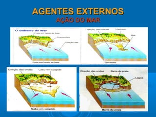 AGENTES EXTERNOSAGENTES EXTERNOS
AÇÃO DO MARAÇÃO DO MAR
 