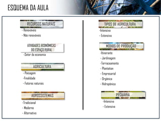 - Renováveis
- Não renováveis
-Setor da economia
- Paisagem
-Finalidade
- Fatores naturais
- Importações e exportações
-Tradicional
- Moderno
- Alternativo
-Intensiva
- Extensiva
-Itinerante
- Jardinagem
-Terraceamento
- Plantation
- Empresarial
- Orgânica
- Hidropônica
-Intensiva
- Extensiva
ESQUEMA DA AULA
 