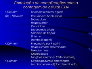 Correlação de complicações com a
contagem de células CD4
< 500/mm3
Síndrome retroviral aguda
200 – 500/mm3
Pneumonias bacterianas
Tuberculose
Herpes zoster
Candidose
Leucoplasia pilosa
Sarcoma de Kaposi
Linfoma
Trombocitopenia
<200/mm3
Pneumonia por P carinii
Herpes simples disseminada
Toxoplasmose
Criptococose
Fúngicas sistêmicas (Histoplasmose)
< 50/mm3
Citomegalovirose disseminada
Micobacteriose atípica disseminada
 