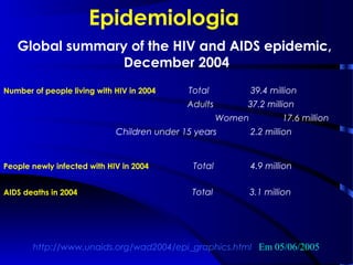 Epidemiologia
http://www.unaids.org/wad2004/epi_graphics.html Em 05/06/2005
Global summary of the HIV and AIDS epidemic,
December 2004
Number of people living with HIV in 2004 Total 39.4 million
Adults 37.2 million
Women 17.6 million
Children under 15 years 2.2 million
People newly infected with HIV in 2004 Total 4.9 million
AIDS deaths in 2004 Total 3.1 million
 