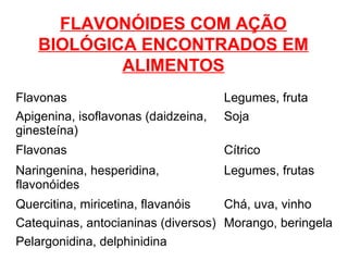 FLAVONÓIDES COM AÇÃO
BIOLÓGICA ENCONTRADOS EM
ALIMENTOS
Flavonas
Apigenina, isoflavonas (daidzeina,
ginesteína)

Legumes, fruta
Soja

Flavonas

Cítrico

Naringenina, hesperidina,
flavonóides

Legumes, frutas

Quercitina, miricetina, flavanóis
Chá, uva, vinho
Catequinas, antocianinas (diversos) Morango, beringela
Pelargonidina, delphinidina

 