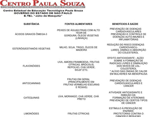 SUBSTÂNCIA

FONTES ALIMENTARES

ÁCIDOS GRAXOS ÔMEGA-3

PEIXES DE ÁGUAS FRIAS COM ALTO
TEOR DE
GORDURA; ÓLEOS VEGETAIS
(LINHAÇA)

ESTERÓIS/ESTANÓIS VEGETAIS

MILHO, SOJA, TRIGO, ÓLEOS DE
MADEIRA

FLAVONÓIDES

UVA, AMORA,FRAMBOESA, FRUTAS
CÍTRICAS, BRÓCOLIS,
REPOLHO, CHÁ VERDE,
SOJA*,ETC.

ANTOCIANINAS

FRUTAS EM GERAL
(PRINCIPALMENTE EM
FRUTAS VERMELHO ESCURAS
E ROXAS)

CATEQUINAS

LIMONÓIDES

UVA, MORANGO, CHÁ VERDE, CHÁ
PRETO

FRUTAS CÍTRICAS

BENEFÍCIOS À SAÚDE
PREVENÇÃO DE DOENÇAS
CARDIOVASCULARES
PREVENÇÃO E CONTROLE DE
DOENÇAS AUTO-IMUNES E
INFLAMATÓRIAS
REDUÇÃO DO RISCO DOENÇAS
CARDIOVASCULARES, DIMINUI A ABSORÇÃO
DO COLESTEROL
EFEITO ANTIOXIDANTE - AÇÃO
SOBRE A FORMAÇÃO DE
RADICAIS LIVRES E DIMINUIÇÃO
DOS NÍVEIS DE LDLCOLESTEROL
* ALÍVIO DAS ONDAS DE CALOR
EM MULHERES NA MENOPAUSA
PREVENÇÃO DE DOENÇAS
CARDIOVASCULARES E
CÂNCER
ATIVIDADE ANTIOXIDANTE E
INIBIÇÃO DA
FORMAÇÃO DE ATEROMAS
PREVENÇÃO DE CERTOS TIPOS
DE CÂNCER
ESTÍMULO À PRODUÇÃO DE
ENZIMAS
PROTETORAS CONTRA O

 