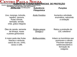 ALIMENTOS E SUAS SUBSTÂNCIAS DE PROTEÇÃO
Alimentos

Substância
Fitoquímica

Funções

Uva, morango, brócolis,
repolho, cenoura,
frutas cítricas,
berinjela, tomate,
chás, grãos integrais

Ácido Fenólico

Aumenta a atividade
enzimática, reduzindo
a oxidação

Óleo de canola, semente
de linhaça, nozes
e peixes gordurosos

Ácidos graxos
Ômega-3

Reduz a produção do
LDL colesterol

A maior parte das frutas
frescas e verduras,
casca da uva, vinho,
cacau e café.

Bioflavonóides

Inibem os hormônios que
promovem o câncer.
Previnem doenças
cardiovasculares e
formação de
coágulos

 