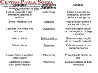 Alimentos

Substância
Fitoquímica

Funções

Feijões, incluindo a soja,
amendoim, legumes e
ervilhas

Isoflavonas

Inibem o acumulo de
estrogênio; destroem
células cancerígenas

Tomate, melancia, uva

Licopeno

Pode proteger contra o
câncer de próstata

Casca de uva, vinho tinto
e branco

Quercetina

Inibe a mutação celular,
os carcinógenos, protege
o coração

Alho e cebola

Sulfetos alílicos

Estimulam a produção
de enzimas de proteção

Frutas cítricas

Terpenos

Estimulam as enzimas
anticancerígenas

Frutas cítricas e vegetais
verde escuro

Vitamina C

Prevenção de câncer de
pele

Castanhas e nozes,
ovos, óleos vegetais

Vitamina E

Evita a oxidação do LDL
colesterol

 