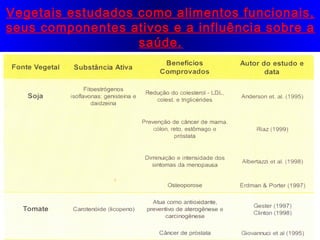 Vegetais estudados como alimentos funcionais,
seus componentes ativos e a influência sobre a
saúde.

 