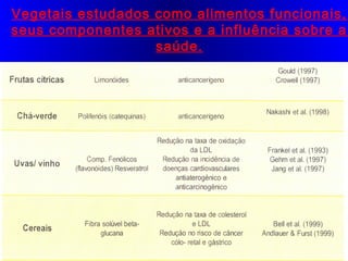 Vegetais estudados como alimentos funcionais,
seus componentes ativos e a influência sobre a
saúde.

 
