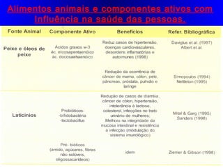 Alimentos animais e componentes ativos com
Influência na saúde das pessoas.

 