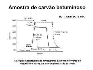 Amostra de carvão betuminoso
1
0
N2 – 18 min; O2 – 5 min.
As regiões horizontais do termograma definem intervalos de
temperatura nos quais os compostos são estáveis
 