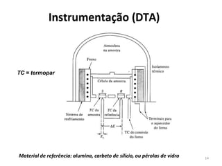 14
Instrumentação (DTA)
Material de referência: alumina, carbeto de silício, ou pérolas de vidro
TC = termopar
 