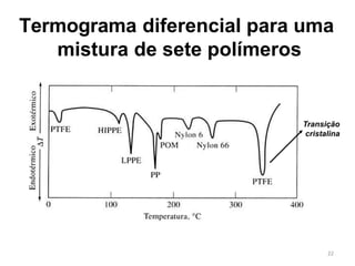 Termograma diferencial para uma
mistura de sete polímeros
Transição
cristalina
22
 