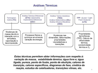 Estas técnicas permitem obter informações com respeito à:
variação de massa, estabilidade térmica; água livre e; água
ligada; pureza, ponto de fusão, ponto de ebulição, calores de
transição, calores específicos, diagramas de fase, cinética da
reação, estudos de catalisadores, transições vítreas, etc. 4
 
