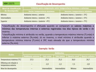 *classificação do desempenho é efetuada quando se comparam os valores máximos e
mínimos das temperaturas internas e externas registradas nos dias típicos de verão e de
inverno.
*classificação mínima é atribuída no verão, quando a temperatura máxima interna (Ti,máx) é
inferior à máxima externa (Te,máx). Já no inverno, o nível mínimo é atribuído quando a
temperatura mínima interna (Ti,min) é 3ºC mais elevada do que a temperatura mínima
externa (Te,min).
Classificação de Desempenho
Exemplo: Verão
NBR 15575
 