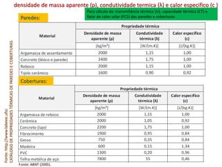densidade de massa aparente (ρ), condutividade termica (λ) e calor especifico (c )
Paredes:
Coberturas:
Para cálculo da: transmitância térmica (U), capacidade térmica (CT) e
fator de calor solar (FCS) das paredes e coberturas
Fonte:http://www.labeee.ufsc
CATÁLOGODEPROPRIEDADESTÉRMICASDEPAREDESECOBERTURAS
 