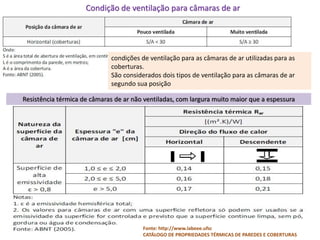 Resistência térmica de câmaras de ar não ventiladas, com largura muito maior que a espessura
Condição de ventilação para câmaras de ar
condições de ventilação para as câmaras de ar utilizadas para as
coberturas.
São considerados dois tipos de ventilação para as câmaras de ar
segundo sua posição
Fonte: http://www.labeee.ufsc
CATÁLOGO DE PROPRIEDADES TÉRMICAS DE PAREDES E COBERTURAS
 