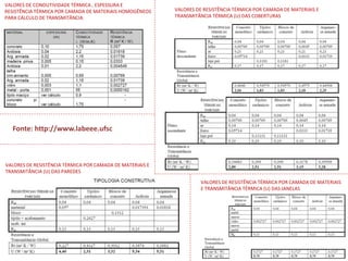 VALORES DE CONDUTIVIDADE TÉRMICA , ESPESSURA E
RESISTÊNCIA TÉRMICA POR CAMADA DE MATERIAIS HOMOGÊNEOS
PARA CÁLCULO DE TRANSMITÂNCIA
VALORES DE RESISTÊNCIA TÉRMICA POR CAMADA DE MATERIAIS E
TRANSMITÂNCIA (U) DAS PAREDES
VALORES DE RESISTÊNCIA TÉRMICA POR CAMADA DE MATERIAIS E
TRANSMITÂNCIA TÉRMICA (U) DAS COBERTURAS
VALORES DE RESISTÊNCIA TÉRMICA POR CAMADA DE MATERIAIS
E TRANSMITÂNCIA TÉRMICA (U) DAS JANELAS
Fonte: http://www.labeee.ufsc
 