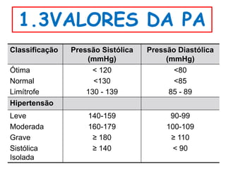 1.3VALORES DA PA
Classificação   Pressão Sistólica   Pressão Diastólica
                    (mmHg)               (mmHg)
Ótima                 < 120               <80
Normal                <130                <85
Limítrofe           130 - 139            85 - 89
Hipertensão
Leve                140-159               90-99
Moderada            160-179              100-109
Grave                ≥ 180                ≥ 110
Sistólica            ≥ 140                 < 90
Isolada
 