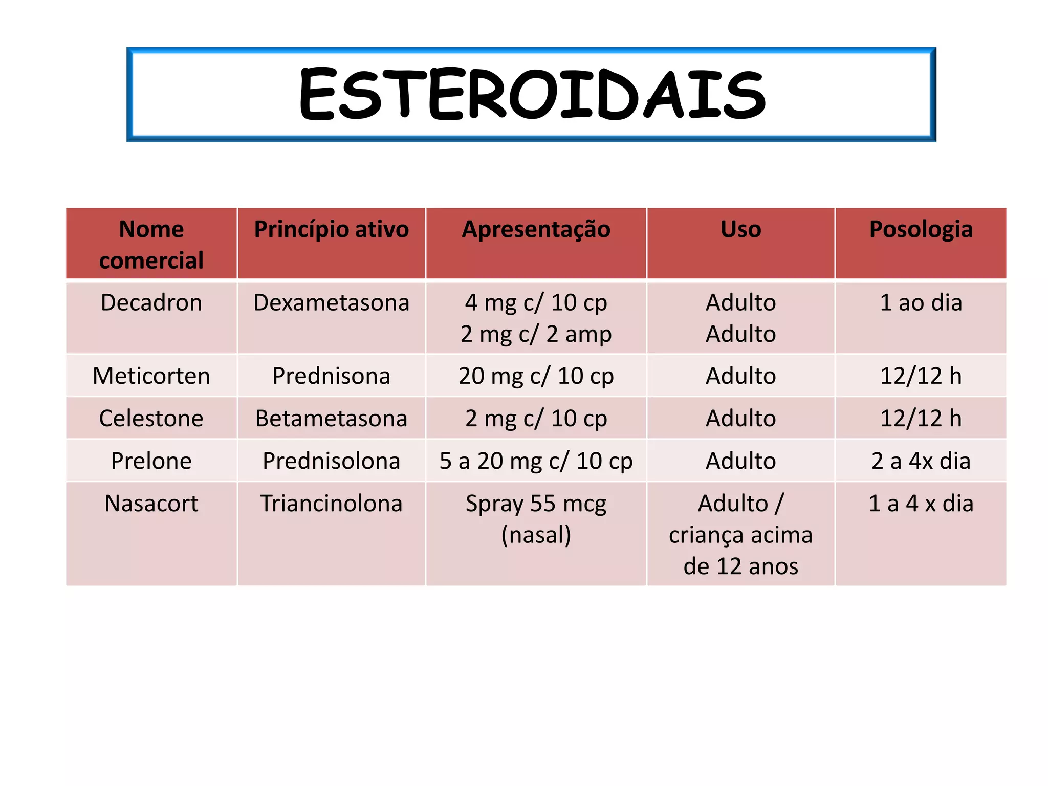 ESTEROIDAIS
  Nome       Princípio ativo     Apresentação           Uso         Posologia
comercial
Decadron     Dexametasona       4 mg c/ 10 cp          Adulto        1 ao dia
                                2 mg c/ 2 amp          Adulto
Meticorten    Prednisona        20 mg c/ 10 cp         Adulto        12/12 h
Celestone    Betametasona        2 mg c/ 10 cp         Adulto        12/12 h
 Prelone     Prednisolona      5 a 20 mg c/ 10 cp      Adulto       2 a 4x dia
 Nasacort    Triancinolona       Spray 55 mcg          Adulto /     1 a 4 x dia
                                    (nasal)         criança acima
                                                     de 12 anos
 